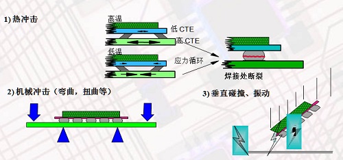 底部填充工藝的優勢